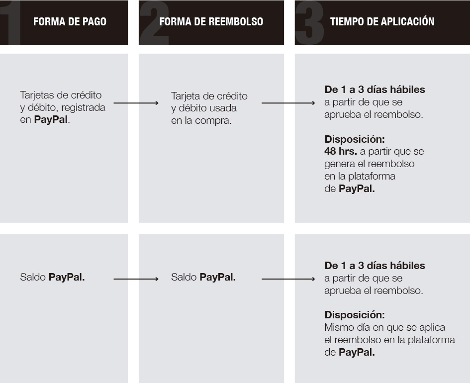 Cómo hacer una devolución en  desde la aplicación y en poco tiempo